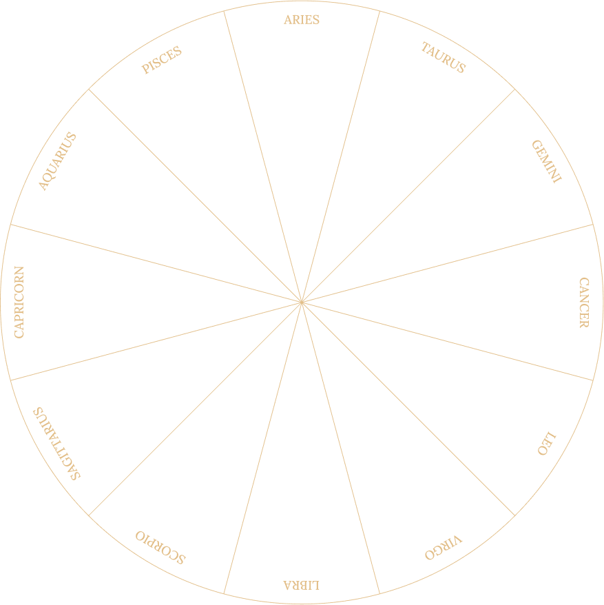 Inner ring showing the names of the zodiac signs