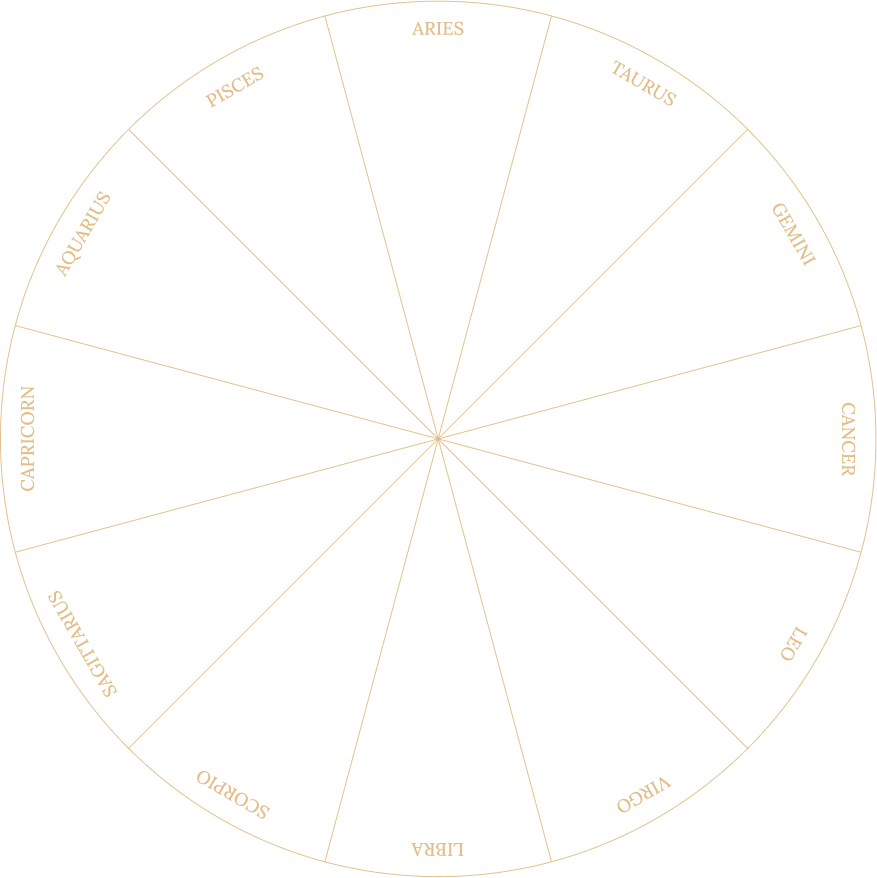 Inner ring showing the names of the zodiac signs